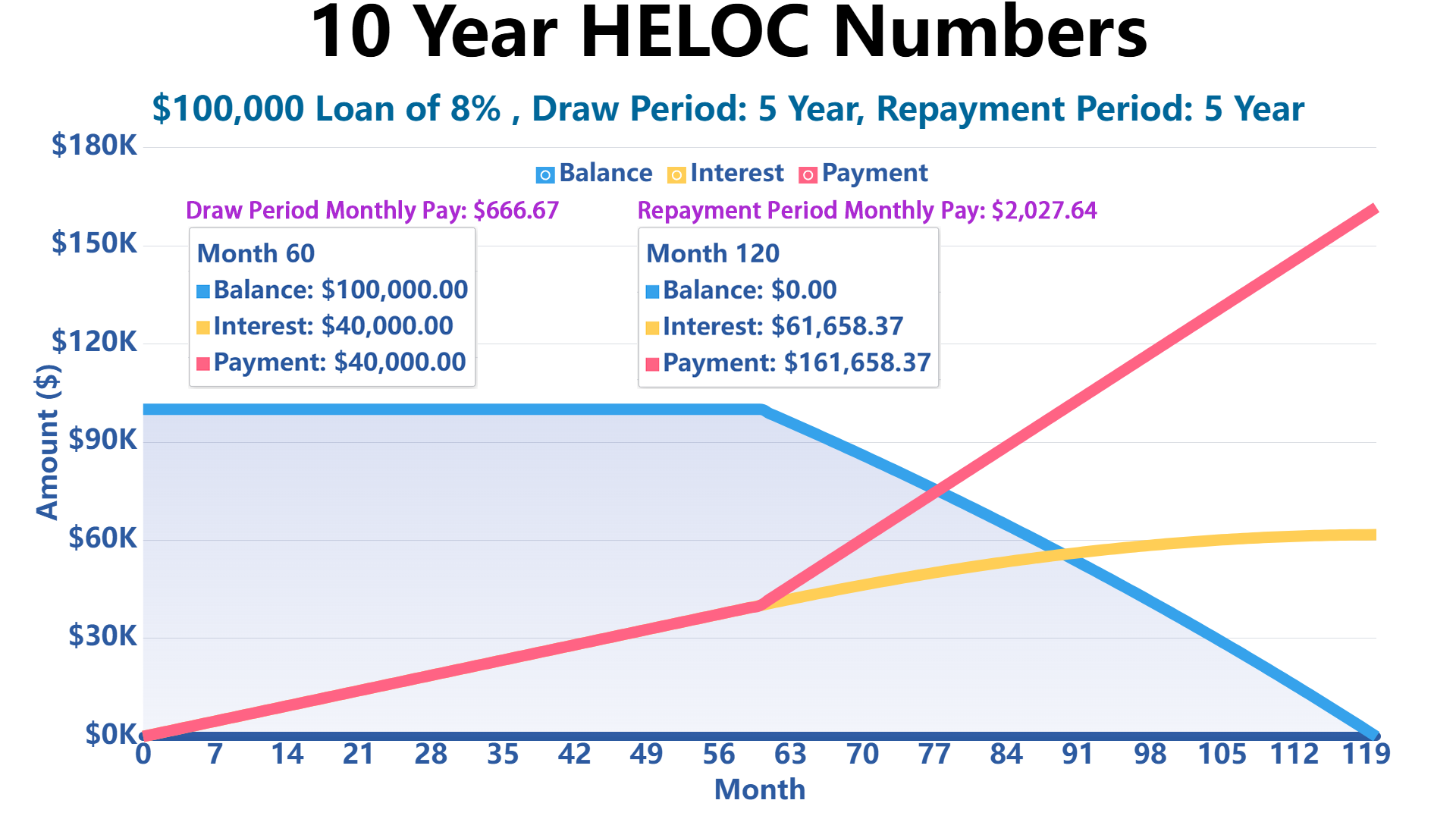 10 year heloc calculator