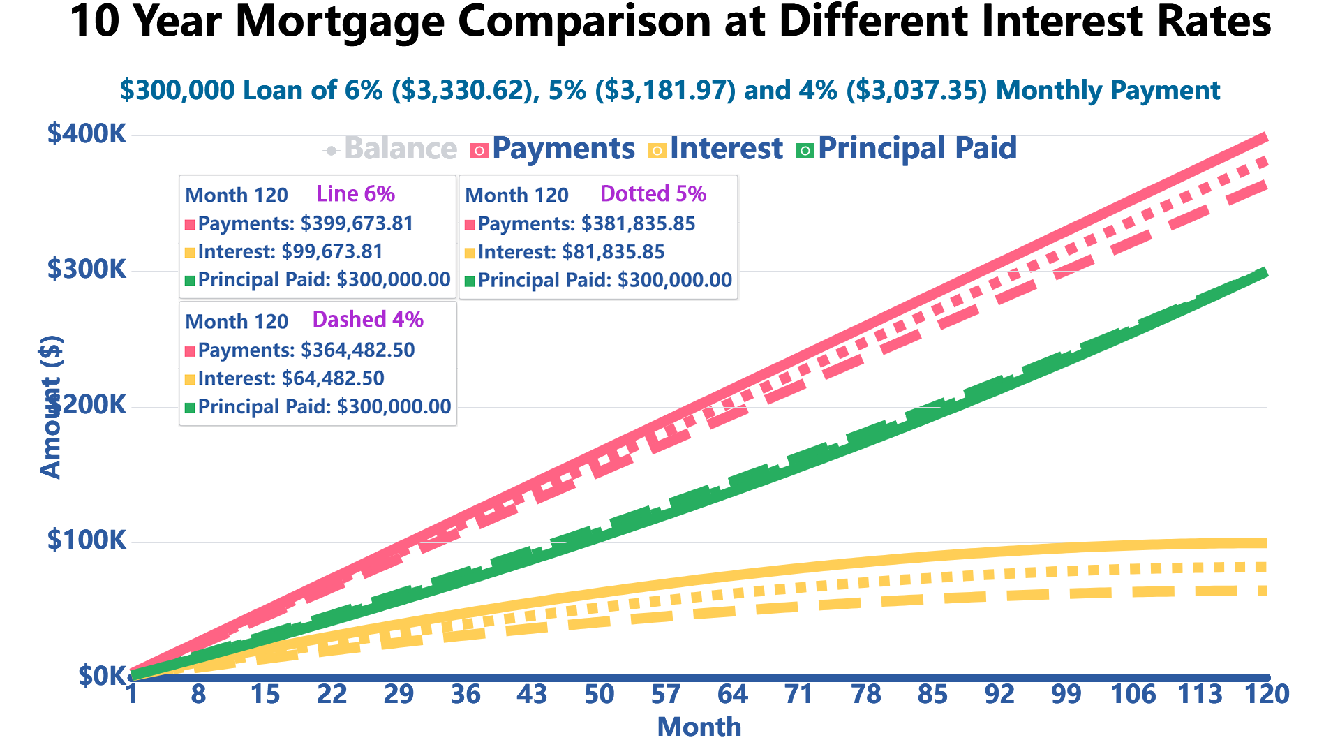 10 year mortgage comparison calculator