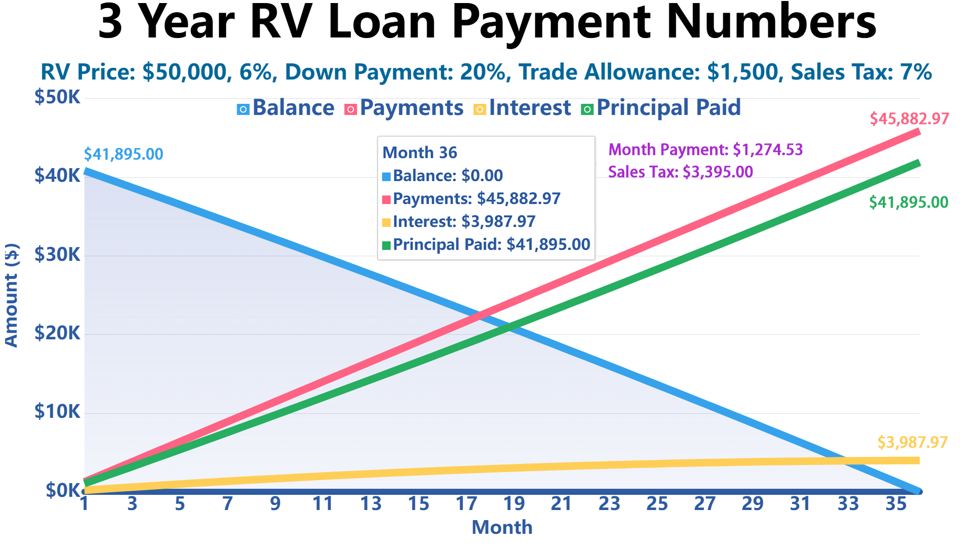 3 year rv loan payment calculator