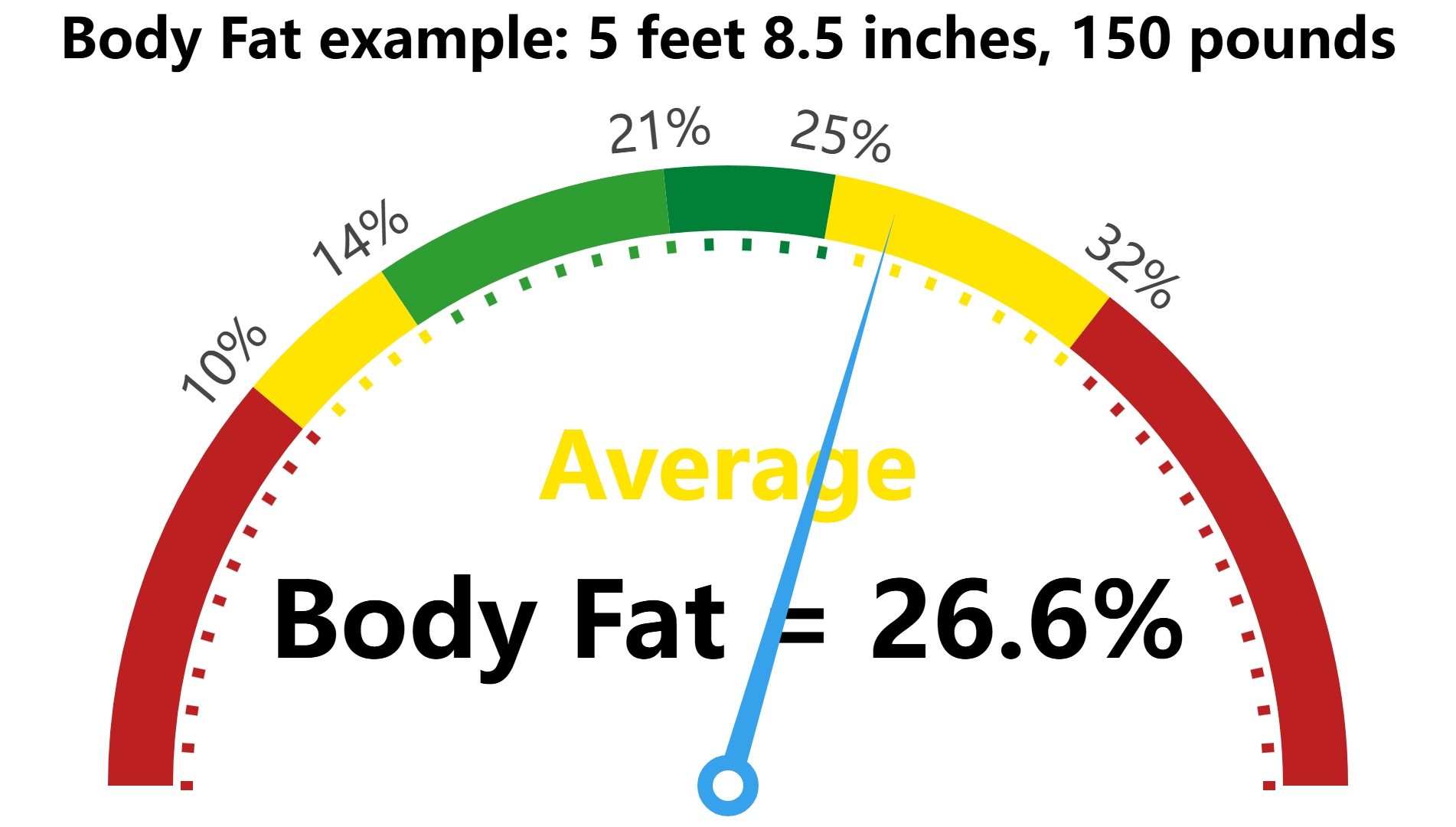 Body Fat Calculator for a female who is 5 feet 8.5 inches tall and weighs 150 pounds