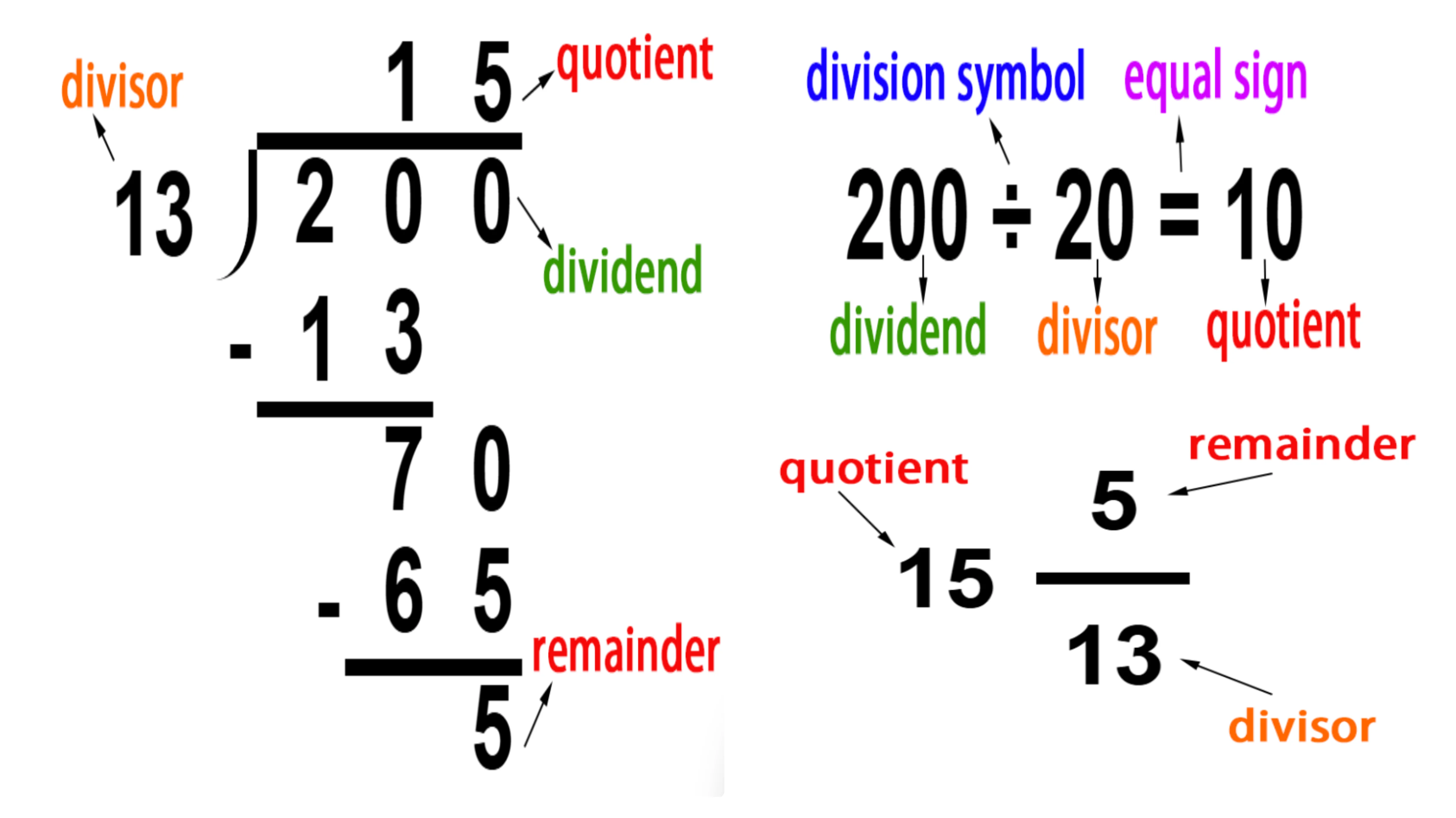 Long Division Calculator: Components of Division