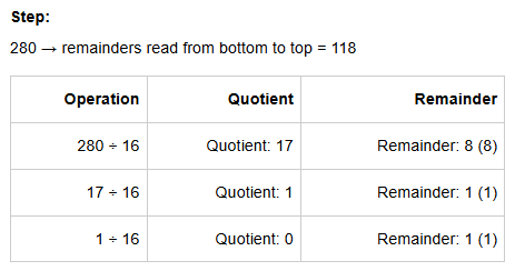 Decimal to Hexadecimal Conversion Example