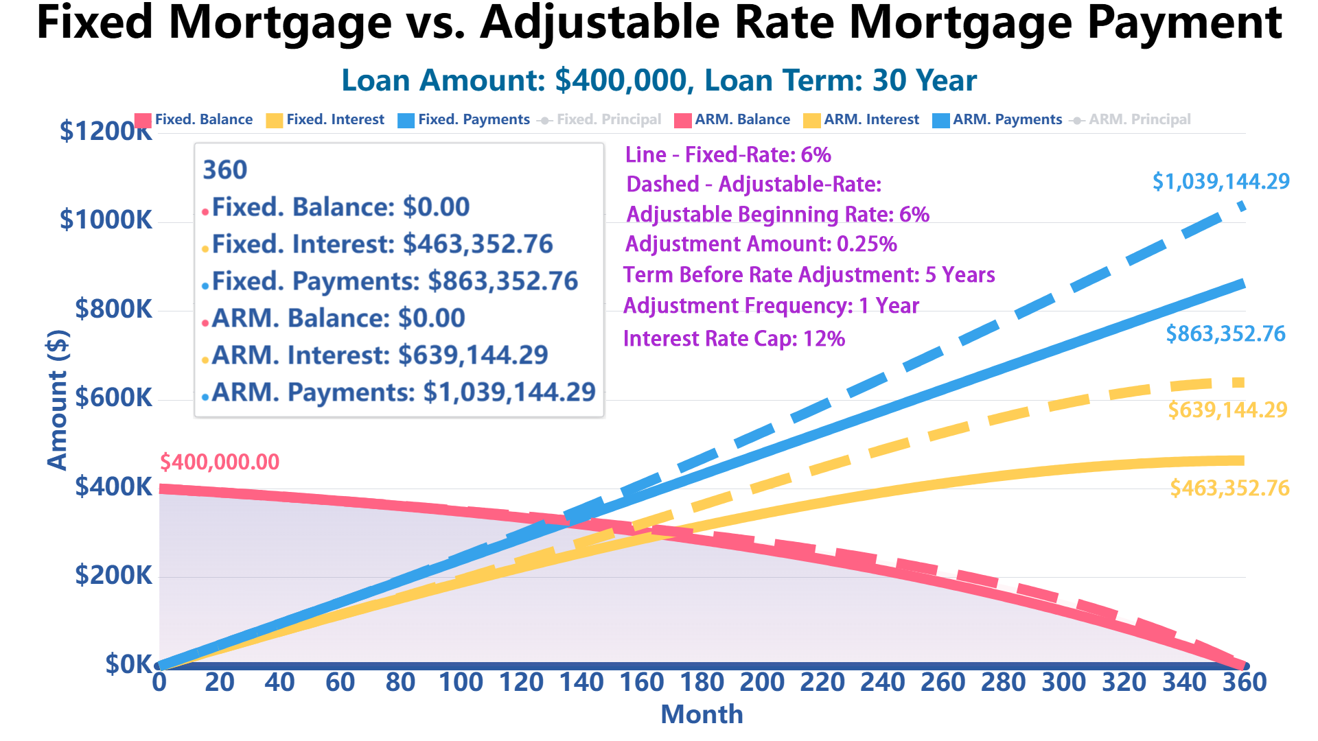 Adjustable Rate Mortgage Calculator