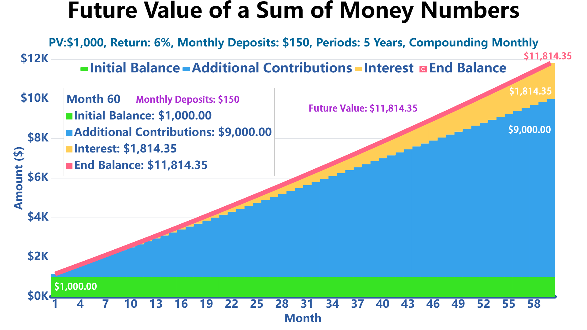 Future Value of a Sum of Money