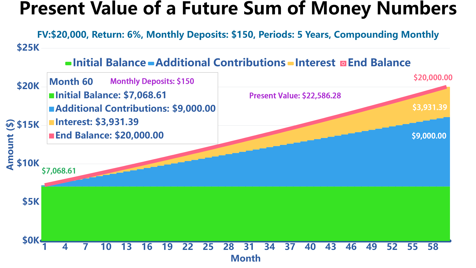 Present Value of a Future Sum of Money Calculator